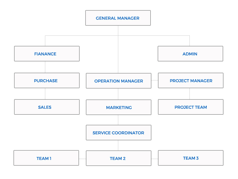 Sales Company Organizational Chart